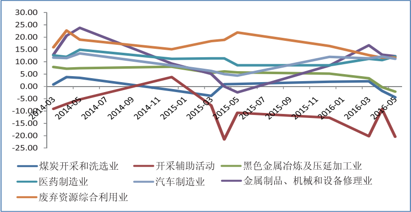 工业:工业生产总体平稳,国企效益下滑减缓(2016年第4期总第80期)